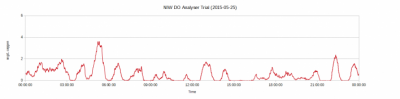 NIW Competitor A DO Analyser 25.05.15