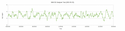 NIW Competitor B DO Analyser 25.05.15