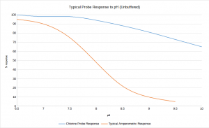 Typical Probe Response to pH