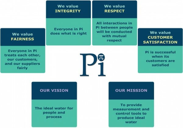 Pi’s Values, Vision and Mission