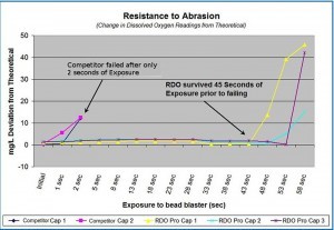 DO Resistance Graph Products