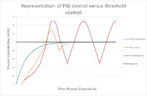 PID vs Threshold Products 1