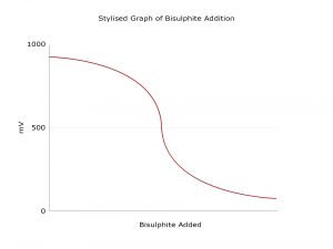 Stylised Graph of Bisulphite Addition 300x225 2