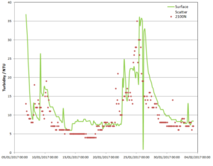 TurbSense Trial US Graph3 2